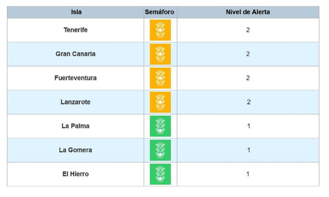 Cuadro actualizado de niveles de alerta COVID en Canarias por islas.