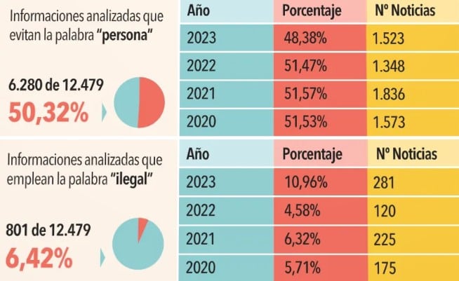 Datos recogidos en el informe 'Inmigracionalismo' de Red Acoge