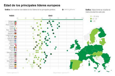 Detalle de la infografía de la Agencia EFE "Edad de los pricipales líderes europeos"
