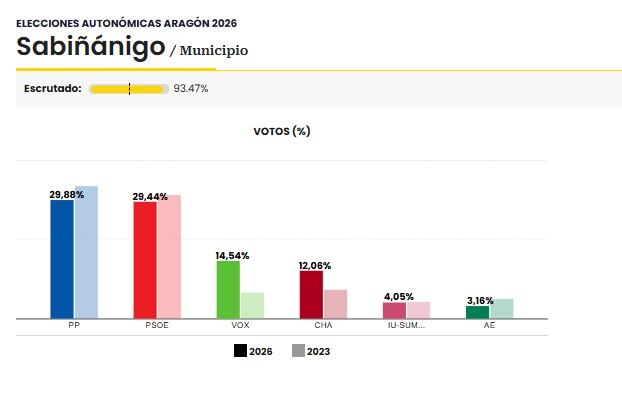 Diagramas de voto en las elecciones autonómicas del 8 de febrero de 2026 en Sabiñánigo