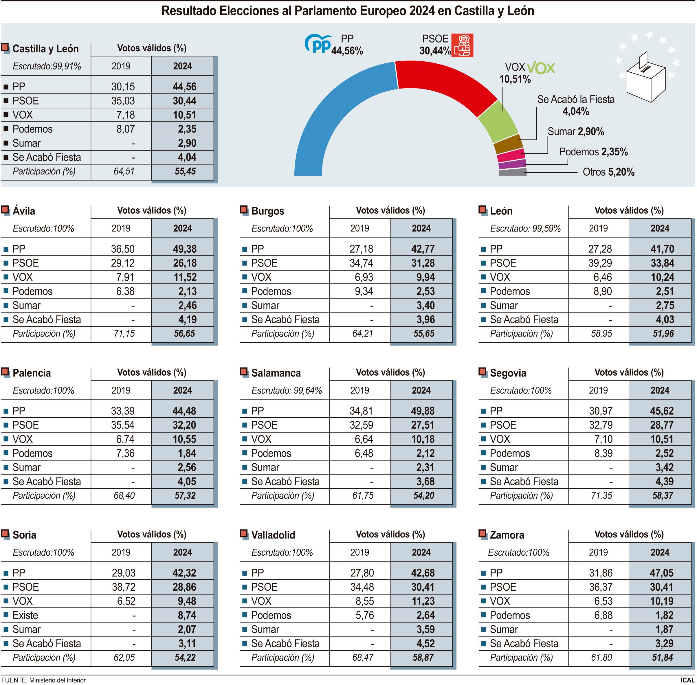 Resultado Elecciones al Parlamento Europeo 2024 en Castilla y León (20cmx20cm)