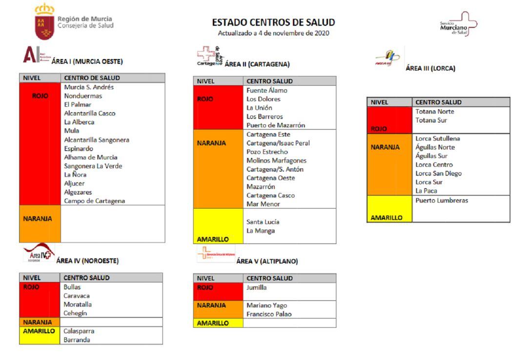 Todos los centros de salud del Área I (Murcia Oeste) están en nivel rojo