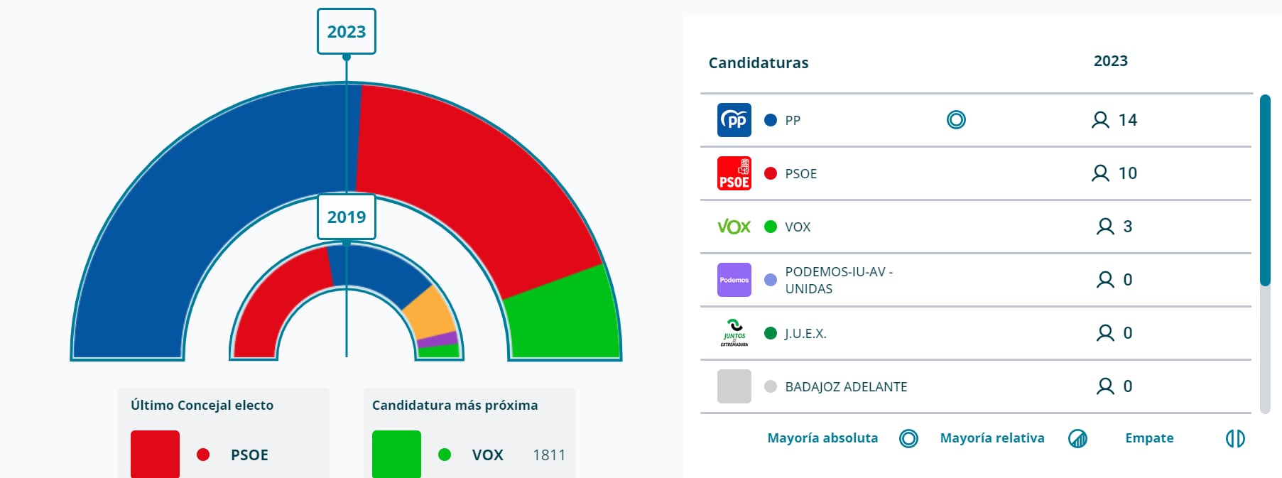 Resultados electorales Badajoz