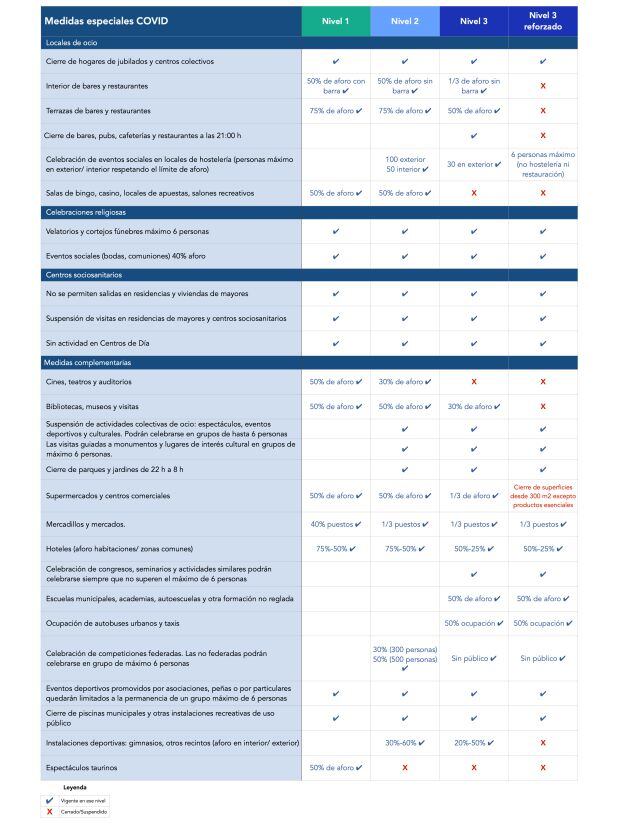 Resumen de las medidas especiales contra la COVID-19 en Castilla-La Mancha