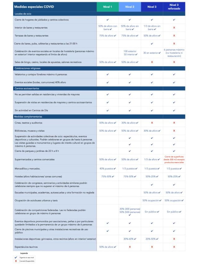 Resumen de las medidas especiales contra la COVID-19 en Castilla-La Mancha