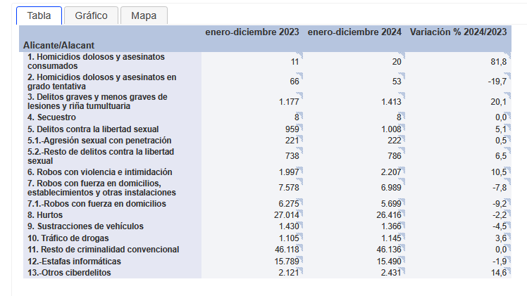 Delitos ocurridos en la provincia de Alicante en 2023 y 2024. Fuente: Ministerio del Interior