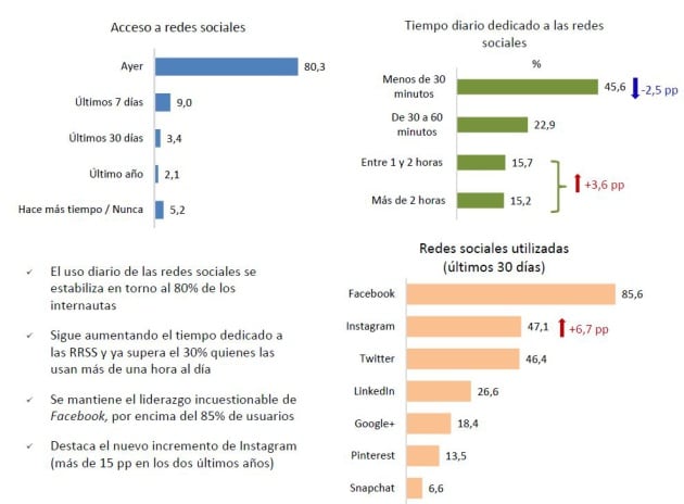 Acceso a redes sociales