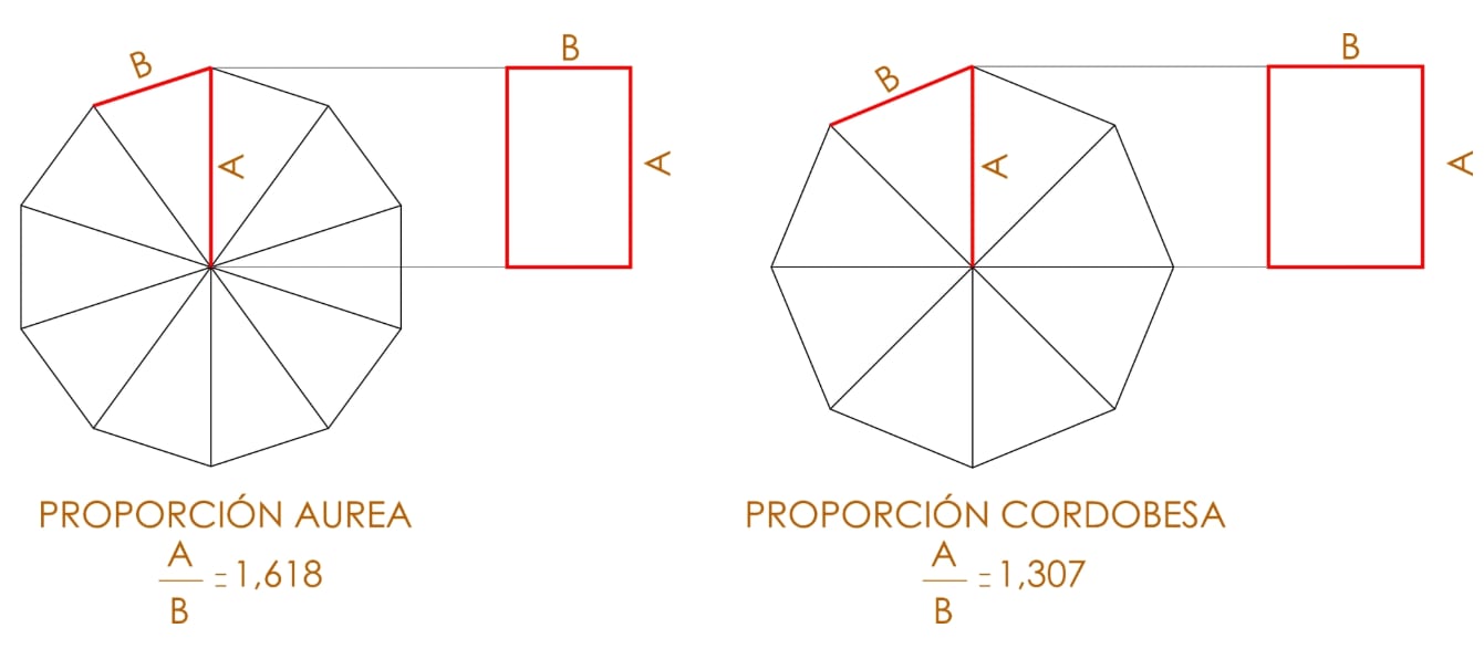 Esquema de la proporción cordobesa