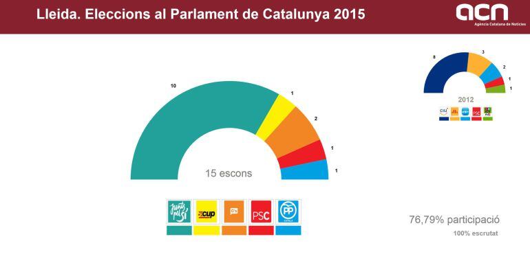 Infografia dels resultats electorals del 27-S a la demarcació de Lleida amb el 100% escrutat