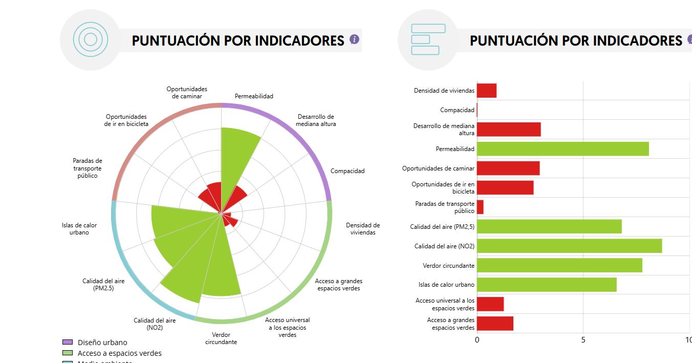 Índice de Diseño Urbano Saludable de Lorca