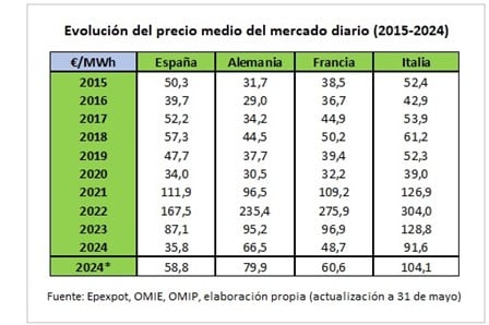 Evolución del precio medio del mercado diario.