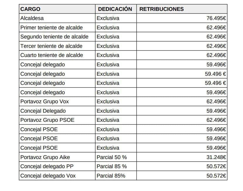 Salarios concejales GU