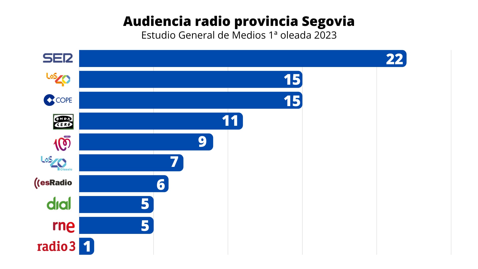 Radio Segovia Cadena Ser renueva el liderato de la audiencia de radio en la provincia