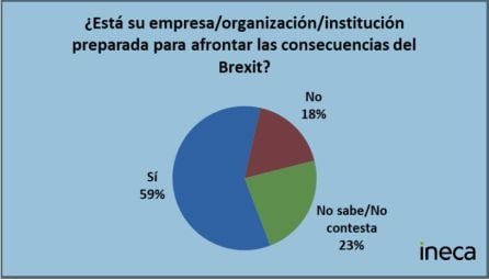 Gráfico de la encuesta sobre el impacto del Brexit, realizada por el Instituto de Estudios Económicos de la provincia.