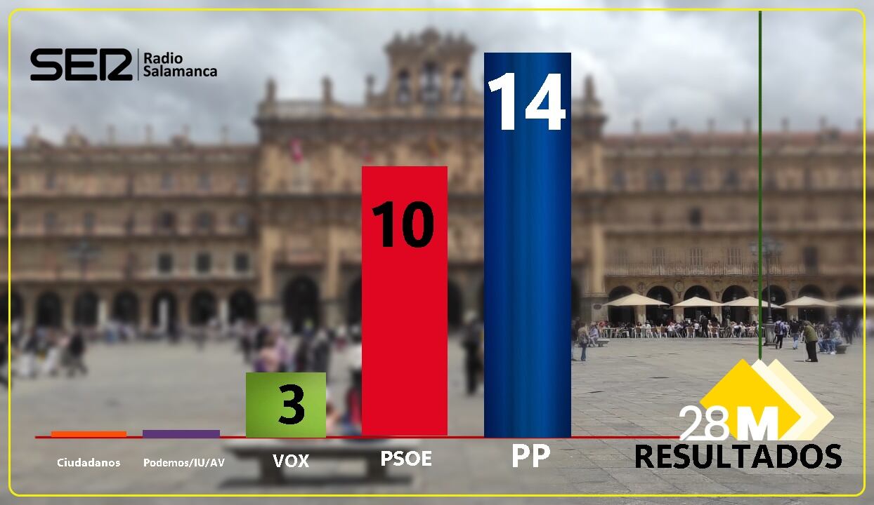 El PP arrasa en Salamanca/ Cadena SER