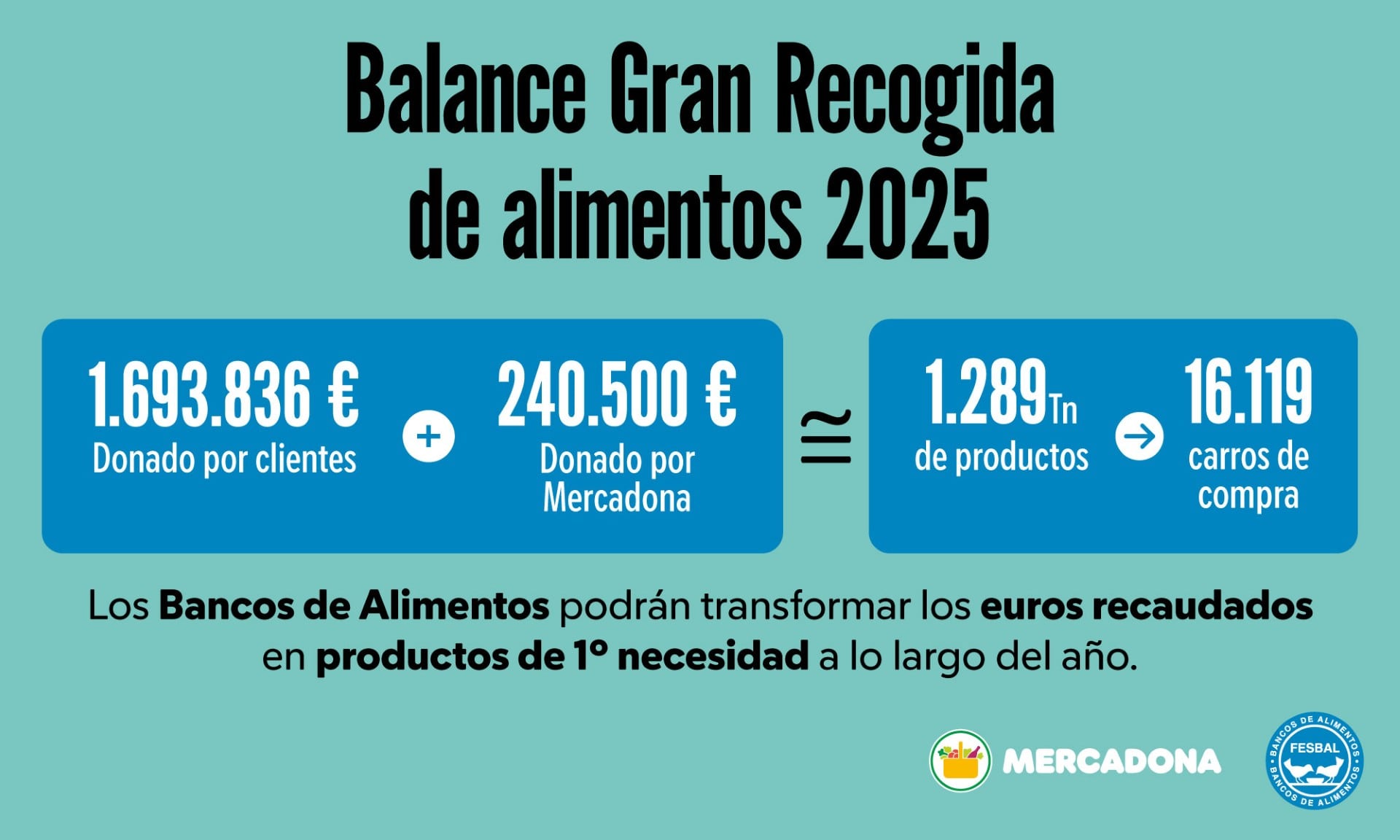 Cartel de la campaña del Banco de Alimentos en Mercadona