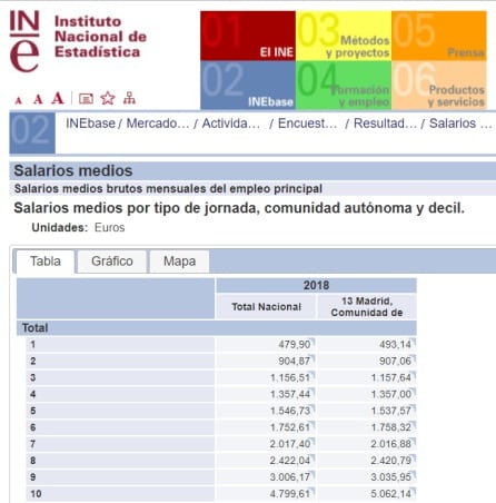 Comparativa del salario medio por decil en Madrid y el conjunto de España