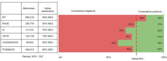 El PP es líder en opinión negativa al recibir 9 de cada 10 comentarios negativos.