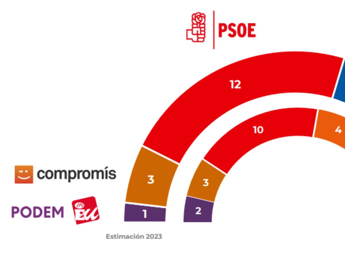 El PSPV-PSOE ganaría las elecciones en Castelló de la Plana
