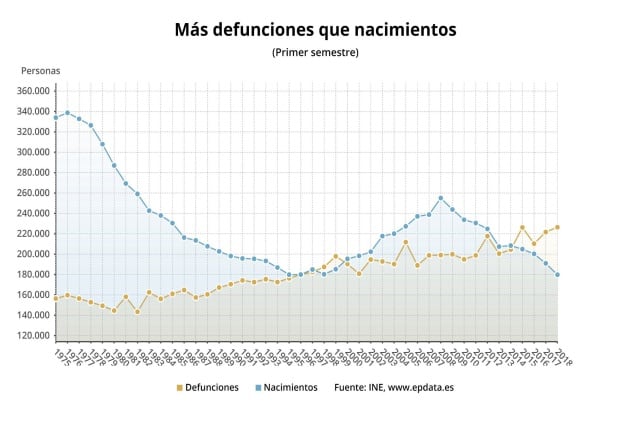 Evolución del número de defunciones y nacimientos en el primer semestre