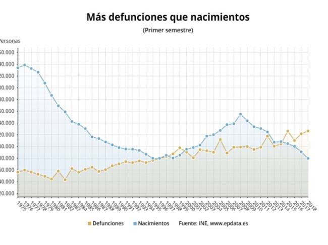 Evolución del número de defunciones y nacimientos en el primer semestre