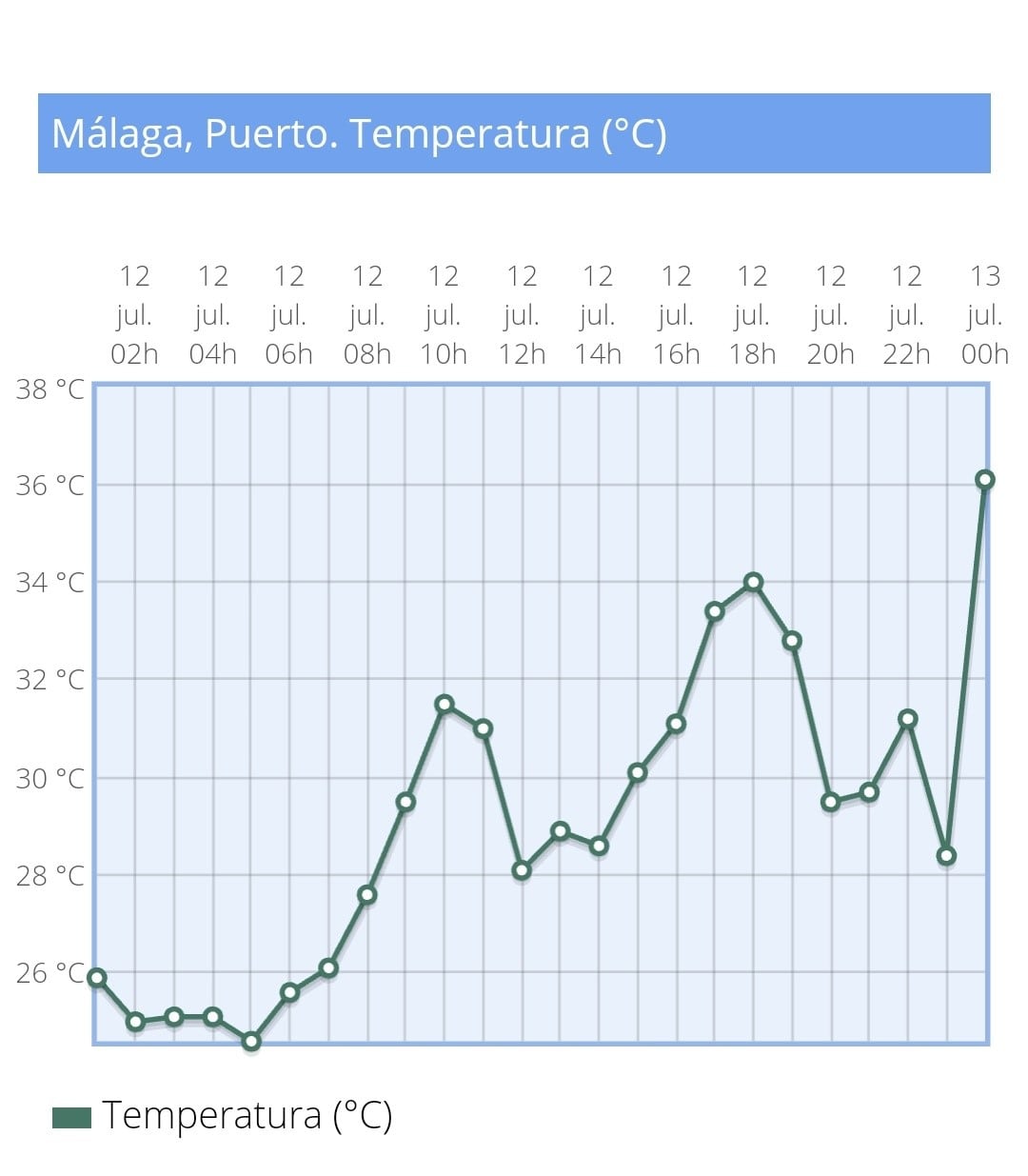 Los 36 grados alcanzados a medianoche en la estación del puerto de Málaga