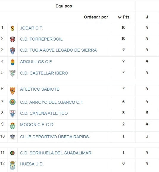 Clasificación tras la cuarte jornada