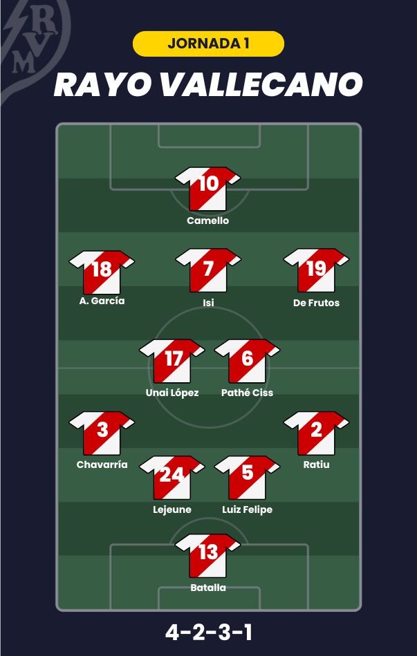 Posible alineación del Rayo Vallecano en la jornada 1.