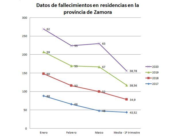 Datos de fallecimientos en residencias en la provicnia de Zamora, según la Junta de Castilla y León