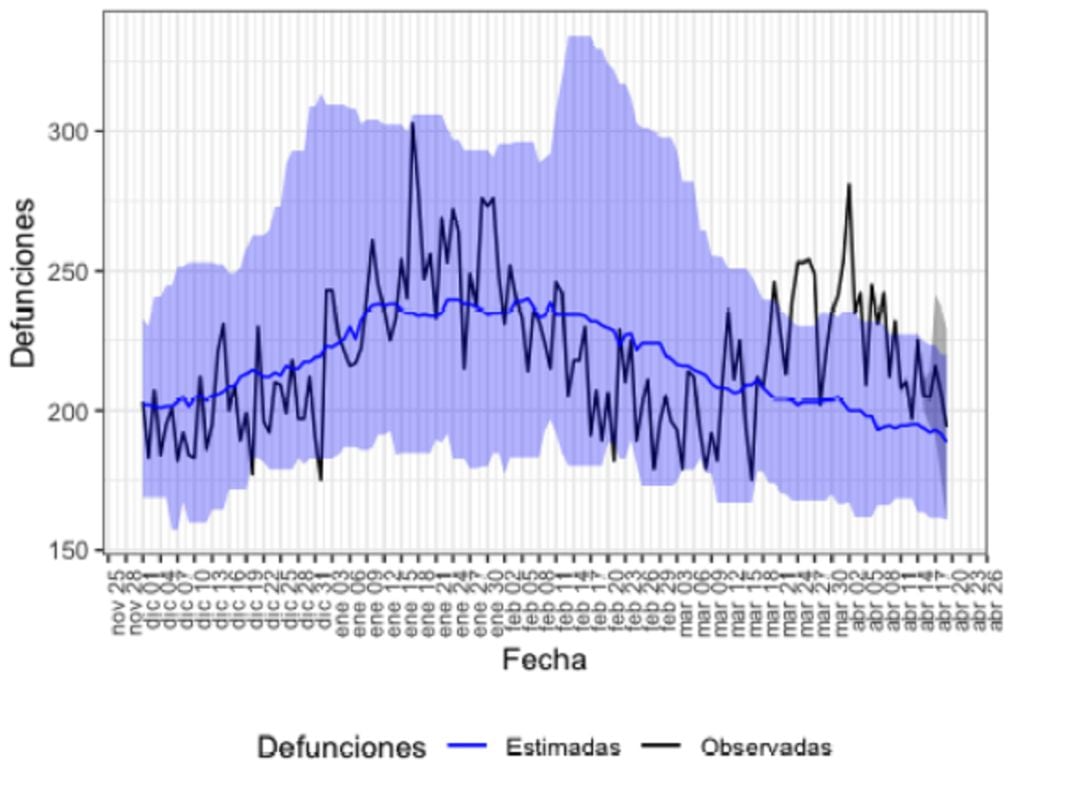 Gráfico del último informe MoMo sobre Andalucía.