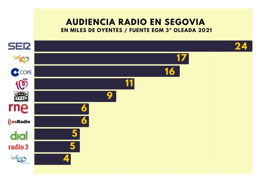 Cuadro con los datos de audiencia de radio en Segovia en diciembre 2021