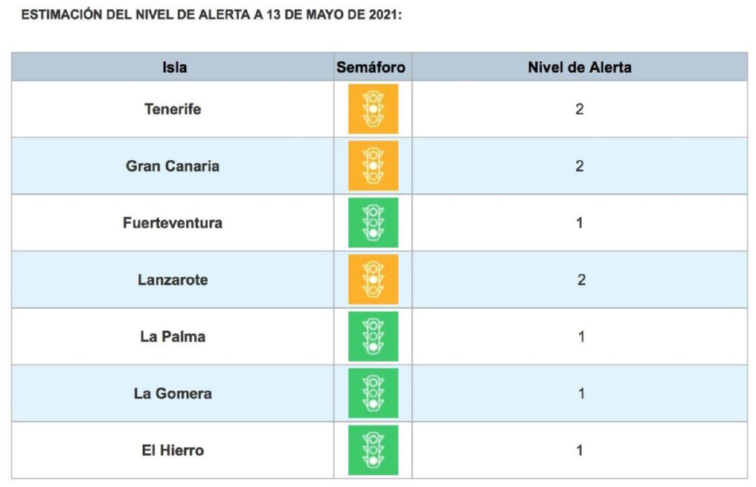 Cuadro actualizado de niveles de alerta COVID en Canarias.