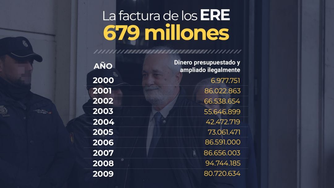 La factura del &#039;caso ERE&#039;: más de 679 millones de euros en ayudas