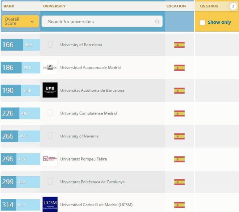 Resultados de las universidades españolas en el ránking QS 2015/2016. La Autónoma ocupa el segundo puesto a nivel nacional.