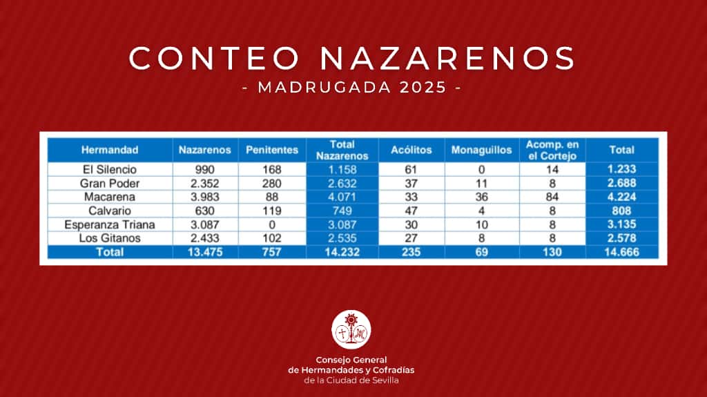 Conteo de los cortejos de la Madrugá 2025