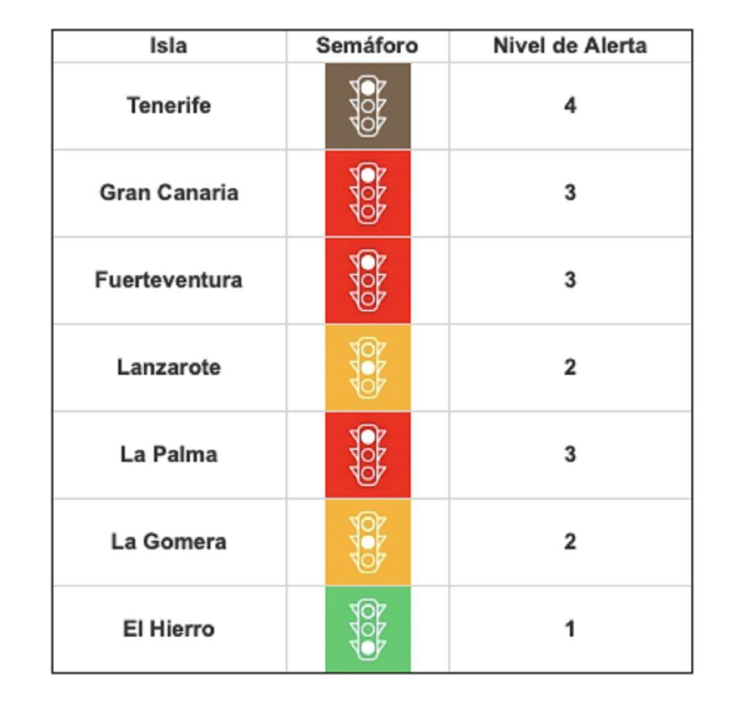 Cuadro actualizado de niveles de alerta COVID en las islas.