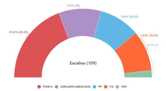 Intención de voto el 2-D, según el CIS