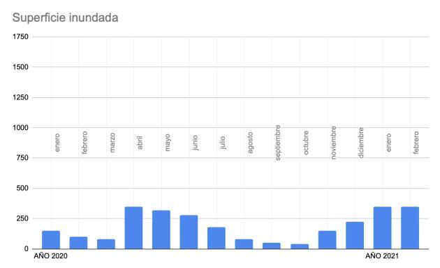 Evolución del encharchamiento en las Tablas de Daimiel en el último año