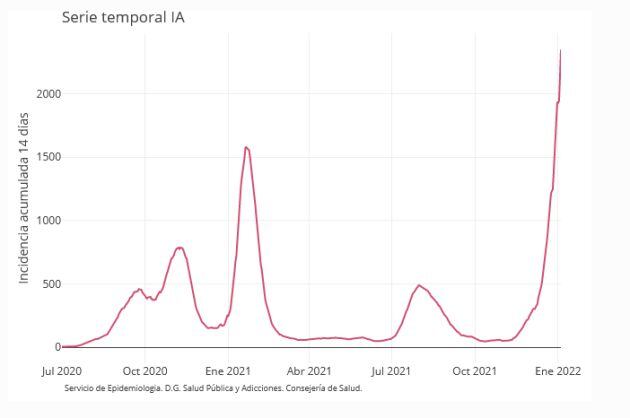 La incidencia acumulada es de 2.348 casos a quince días por cada 100.000 habitantes