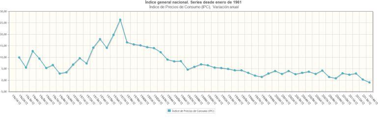 Evolucuón del IPC desde 1961. En 2014 por primera vez bajó de cer.