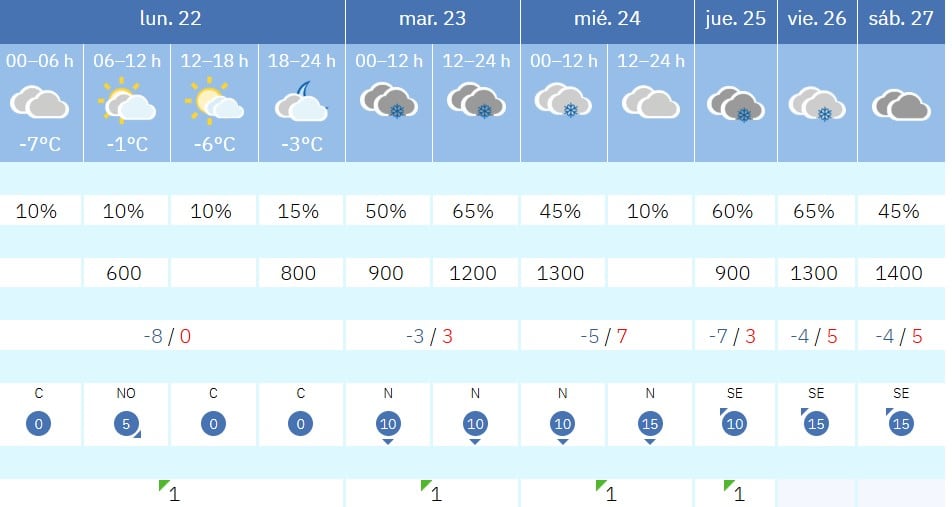 Aemet. Este lunes ha cambiado el pronóstico con una tregua matinal con nubes y sol. El resto de la semana esta es la previsión que marca