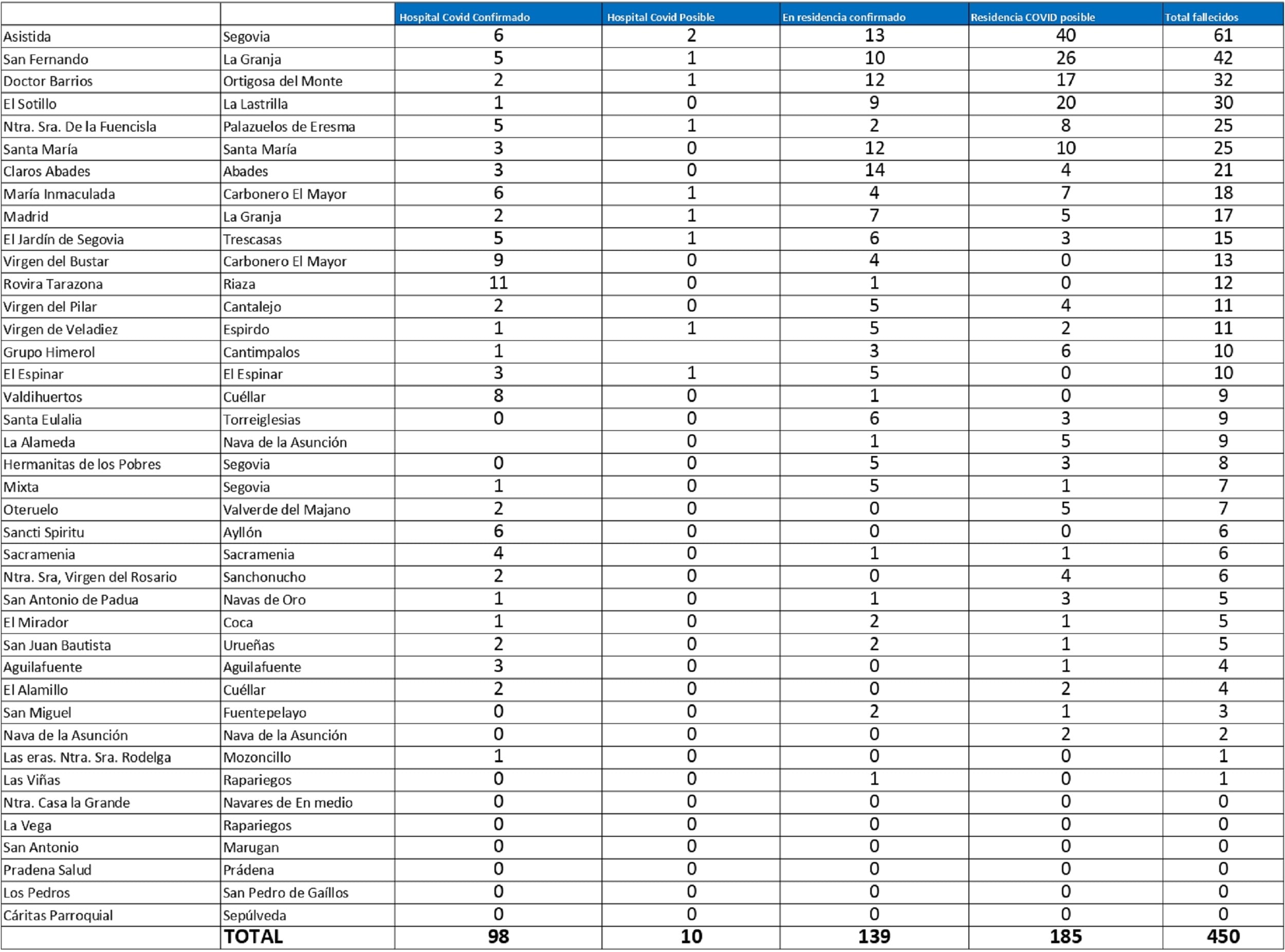 Tabla fallecidos en Residencias de la provincia de Segovia