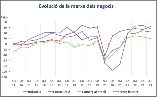 Gràfic de l'evolució de la marxa dels negocis d'Andorra al primer semestre del 2023.