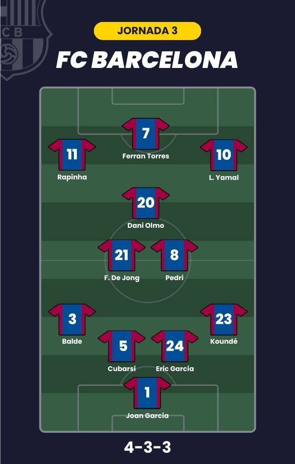 Posible alineación del FC Barcelona para la jornada 3 de LaLiga.