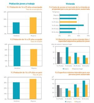 Graficas relativas a Jóvenes, Trabajo y Vivienda en Castilla y León