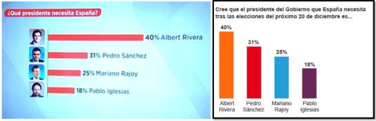 A la izquierda al gráfico mostrado en &#039;Espejo público&#039;; a la derecha, el original de la encuesta de &#039;El País&#039;