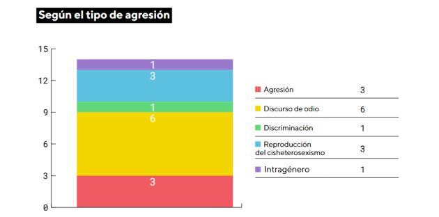 Incidencia entre mayo 2020 y abril 2021 según el tipo de agresión