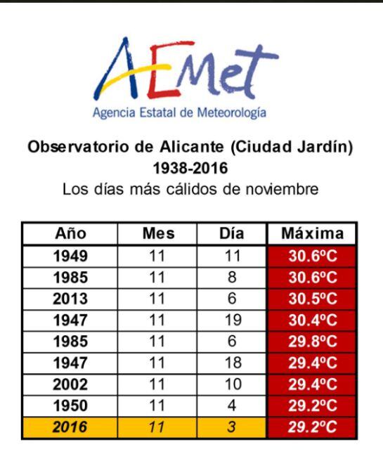 Temperaturas máximas registradas en Alicante desde 1938