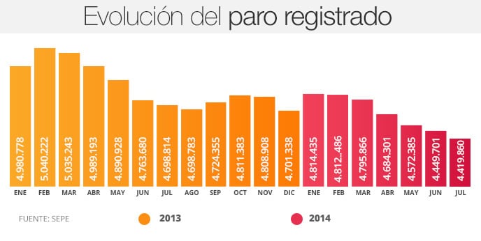 El paro baja en julio en 29.841 personas y deja 4.419.860 desempleados