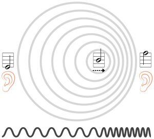 Gráfico que explica el fenómeno producido por el efecto Doppler
